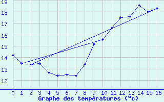 Courbe de tempratures pour Ile de Groix (56)