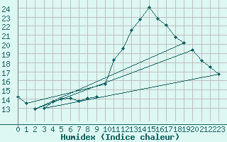 Courbe de l'humidex pour Calais / Marck (62)