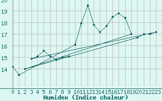 Courbe de l'humidex pour Eu (76)