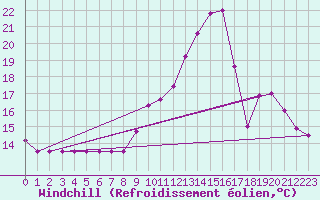 Courbe du refroidissement olien pour Rmering-ls-Puttelange (57)