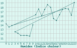 Courbe de l'humidex pour Santander (Esp)