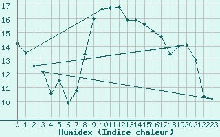 Courbe de l'humidex pour Gardelegen