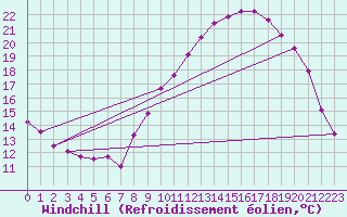 Courbe du refroidissement olien pour Cambrai / Epinoy (62)