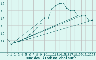 Courbe de l'humidex pour Byglandsfjord-Solbakken