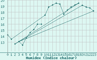 Courbe de l'humidex pour Koksijde (Be)