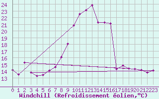 Courbe du refroidissement olien pour Les Charbonnires (Sw)