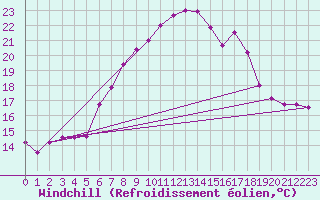 Courbe du refroidissement olien pour Carlsfeld