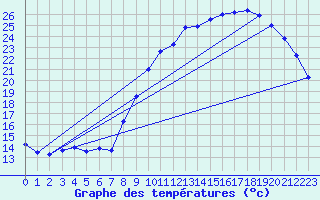 Courbe de tempratures pour Cambrai / Epinoy (62)