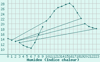 Courbe de l'humidex pour Lerida (Esp)