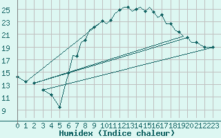 Courbe de l'humidex pour Bournemouth (UK)