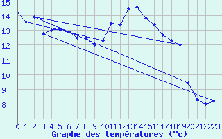 Courbe de tempratures pour Le Luc - Cannet des Maures (83)