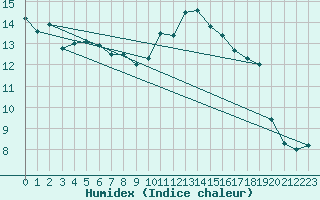 Courbe de l'humidex pour Le Luc - Cannet des Maures (83)