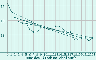 Courbe de l'humidex pour Walney Island