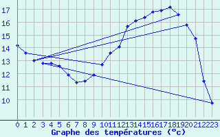 Courbe de tempratures pour Herserange (54)