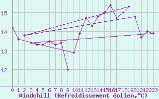 Courbe du refroidissement olien pour Cap de la Hague (50)