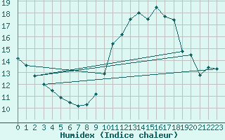 Courbe de l'humidex pour Ste (34)