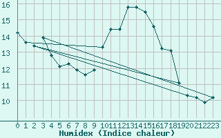 Courbe de l'humidex pour Ontinyent (Esp)