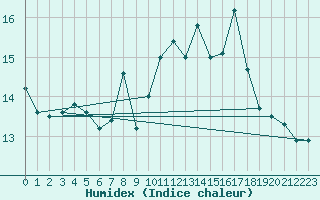 Courbe de l'humidex pour Cap de la Hague (50)