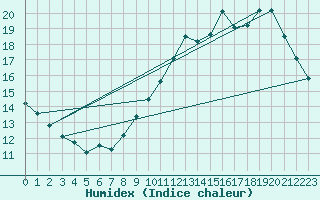 Courbe de l'humidex pour Limoges (87)