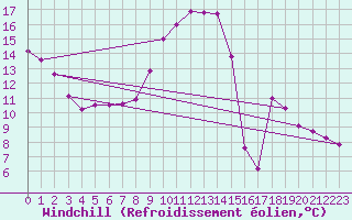Courbe du refroidissement olien pour Sallanches (74)