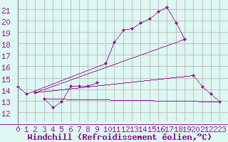 Courbe du refroidissement olien pour Saint-Laurent Nouan (41)