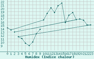 Courbe de l'humidex pour Bourges (18)