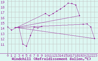 Courbe du refroidissement olien pour Cap Ferret (33)