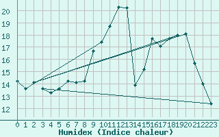 Courbe de l'humidex pour La Beaume (05)