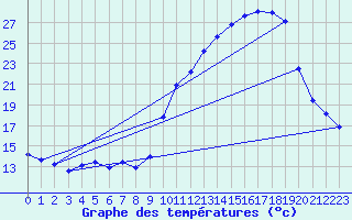 Courbe de tempratures pour Brigueuil (16)