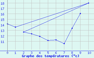 Courbe de tempratures pour Puymeras (84)