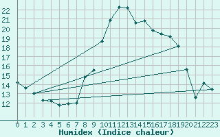 Courbe de l'humidex pour Grimentz (Sw)