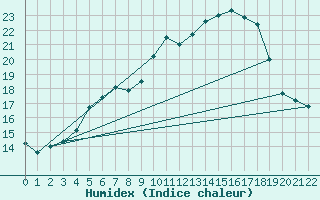 Courbe de l'humidex pour Tylstrup