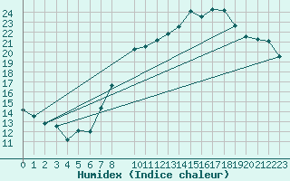 Courbe de l'humidex pour Munte (Be)