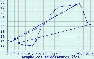 Courbe de tempratures pour Beitem (Be)