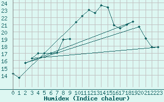 Courbe de l'humidex pour Brescia / Ghedi