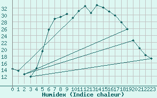 Courbe de l'humidex pour Ullared