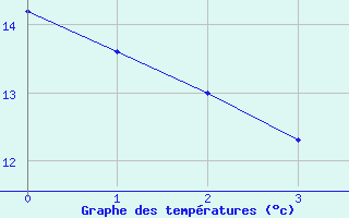 Courbe de tempratures pour Ellisras