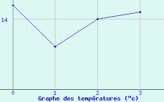 Courbe de tempratures pour Mondsee