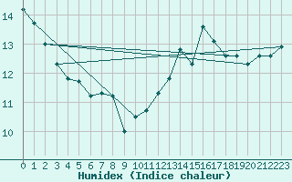 Courbe de l'humidex pour Ste (34)