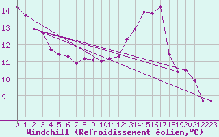 Courbe du refroidissement olien pour Challes-les-Eaux (73)