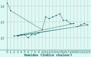 Courbe de l'humidex pour Ste (34)