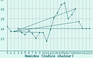 Courbe de l'humidex pour Ploumanac'h (22)