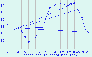 Courbe de tempratures pour Chteaudun (28)