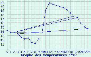 Courbe de tempratures pour Millau (12)