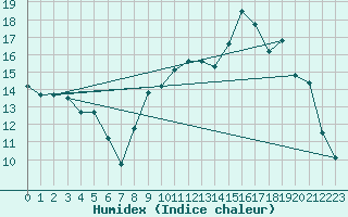 Courbe de l'humidex pour Nantes (44)