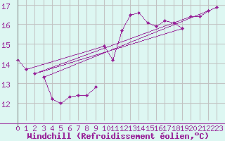 Courbe du refroidissement olien pour Le Luc (83)