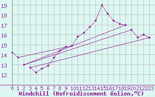 Courbe du refroidissement olien pour Melle (Be)