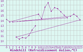 Courbe du refroidissement olien pour Lisca