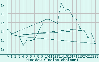 Courbe de l'humidex pour Robiei