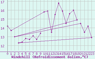 Courbe du refroidissement olien pour Fribourg (All)